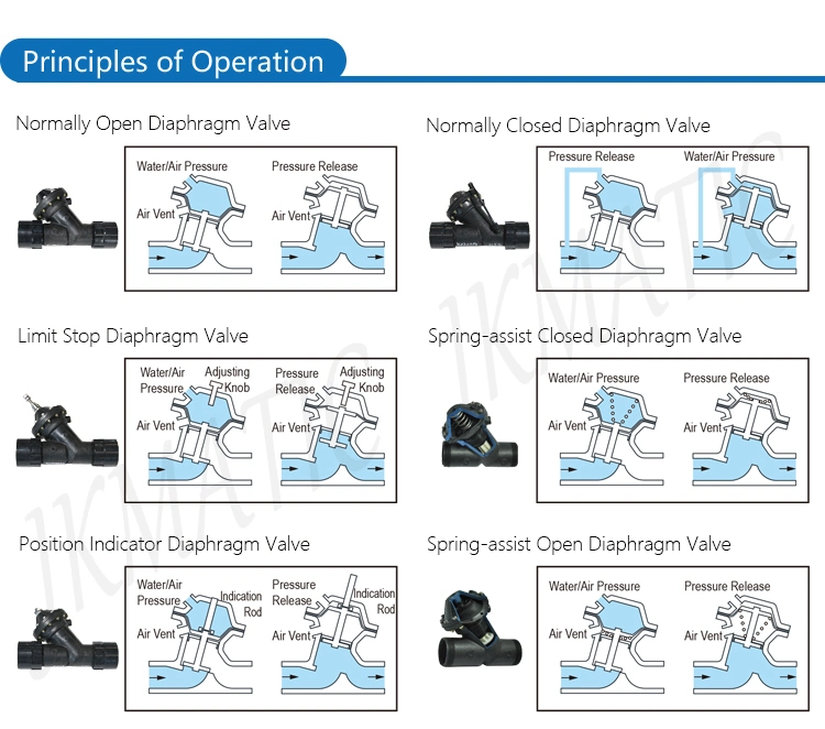 on/off Plastic Diaphragm Valve for Highly-Pure to Heavily Contaminated Liquid and Corrosive Media